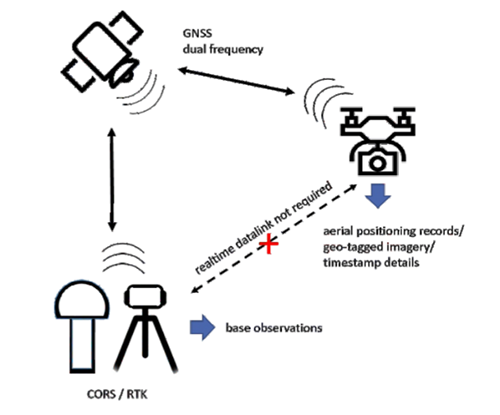 FLY PPK DRONE AND GET YOUR PRECISE POS DATA WITH SKYLINE | Geo-matching.com