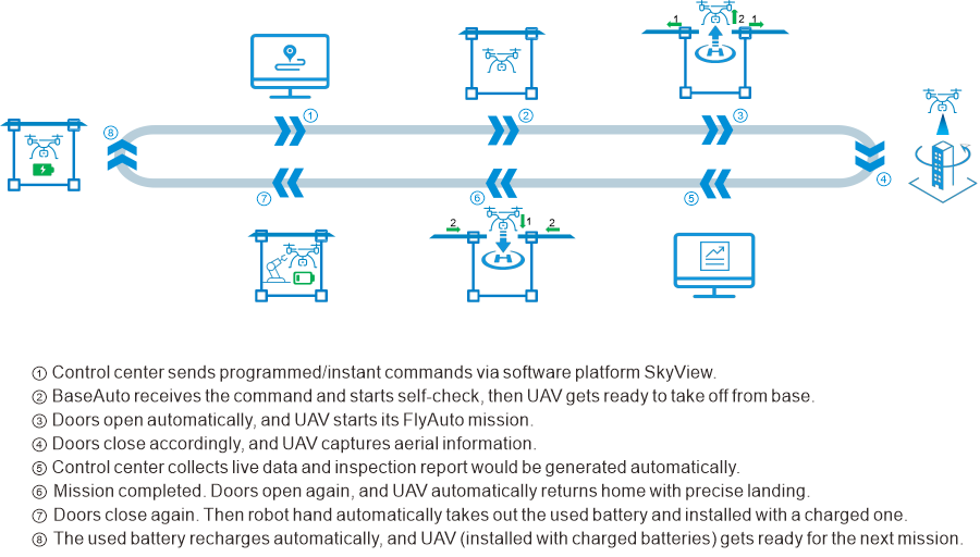 UAV Automation & Parking System FlyAuto 01c