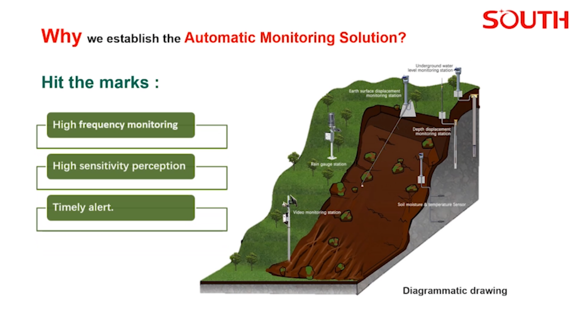 Monitoring | SOUTH Slope Deformation Monitoring Solution